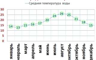 1947 года средиземном море