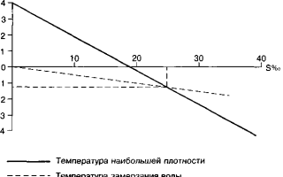 Режим температуры мирового океана